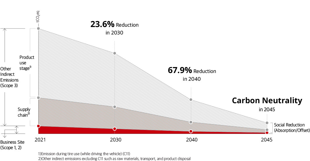 Carbon Neutrality 2045 Road Map