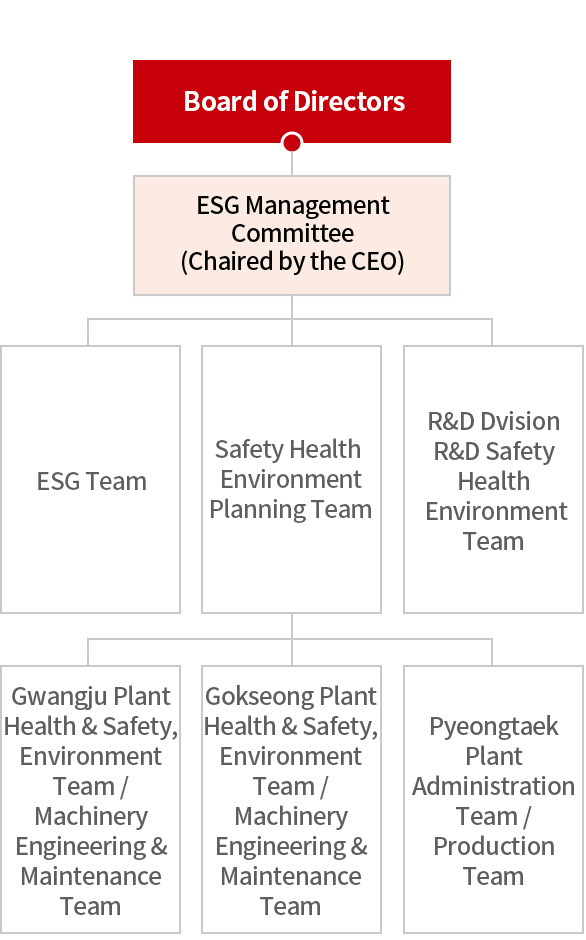 Environmental Management Organizational Chart